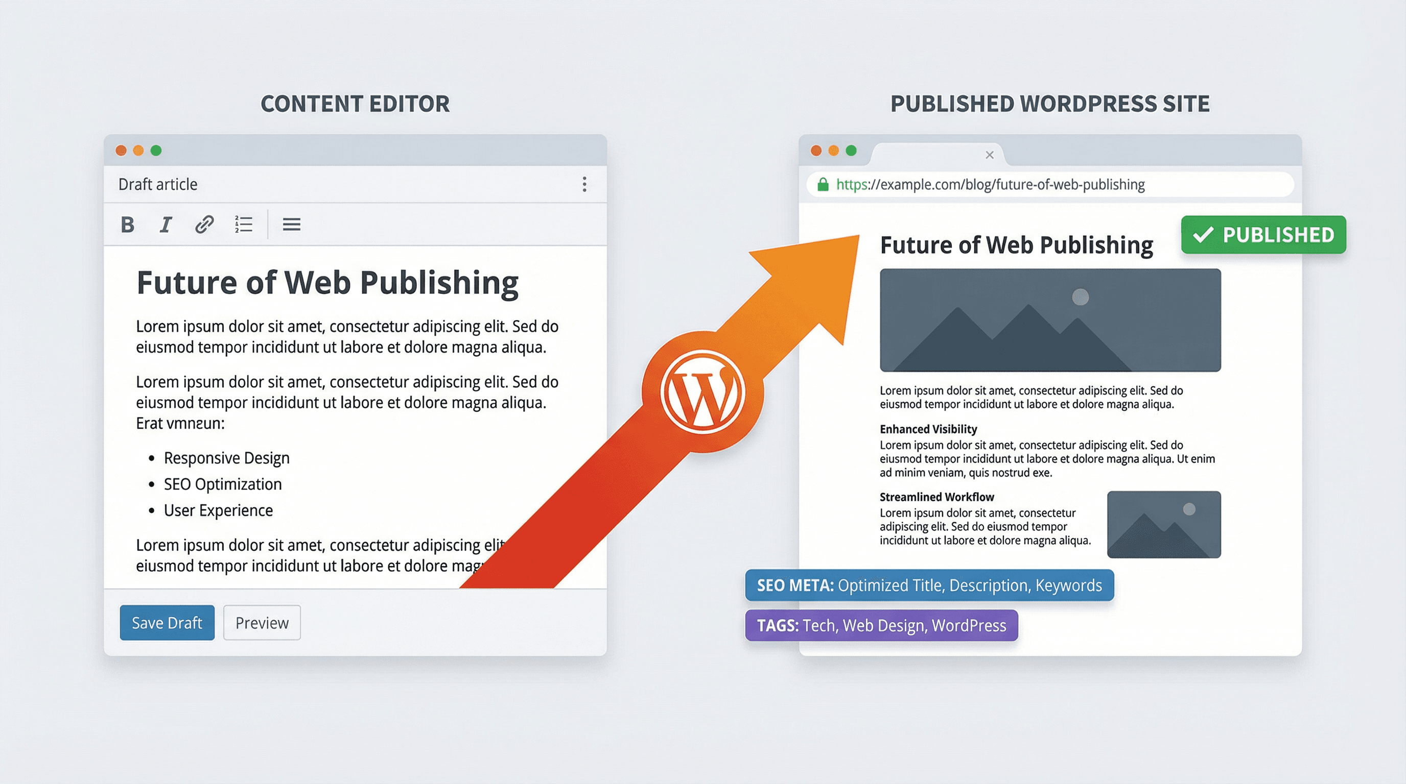 Auto-Publishing to WordPress